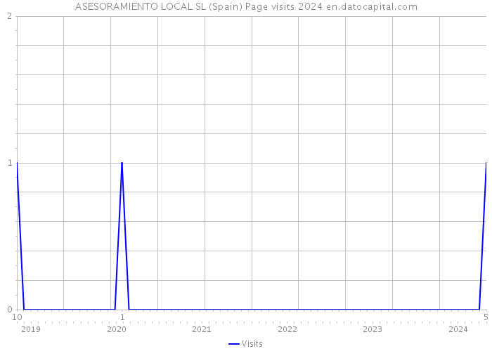 ASESORAMIENTO LOCAL SL (Spain) Page visits 2024 