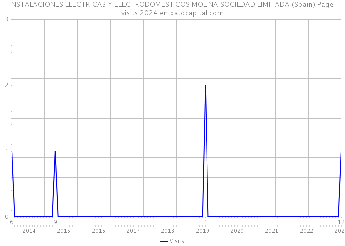 INSTALACIONES ELECTRICAS Y ELECTRODOMESTICOS MOLINA SOCIEDAD LIMITADA (Spain) Page visits 2024 