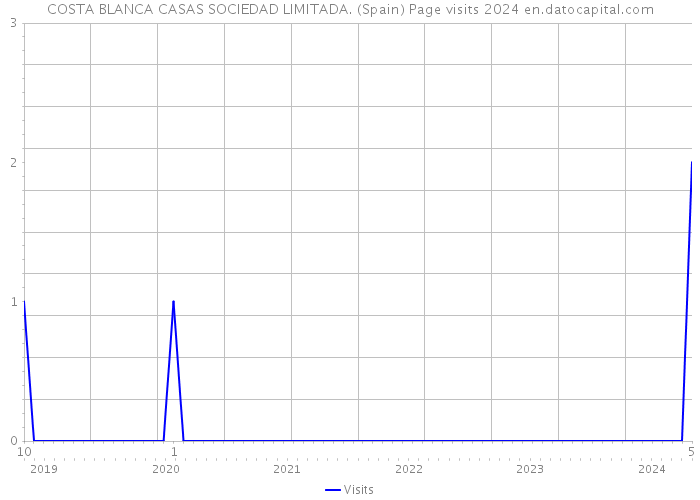 COSTA BLANCA CASAS SOCIEDAD LIMITADA. (Spain) Page visits 2024 
