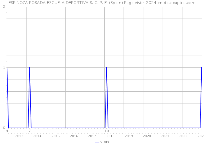 ESPINOZA POSADA ESCUELA DEPORTIVA S. C. P. E. (Spain) Page visits 2024 
