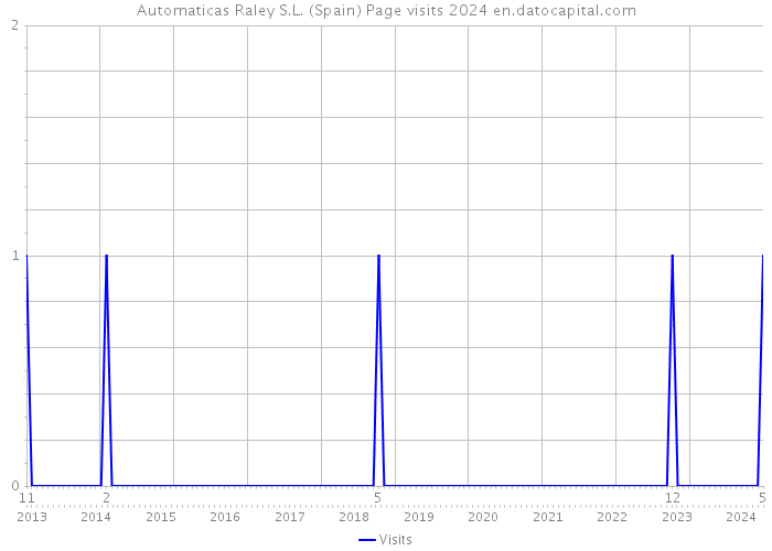 Automaticas Raley S.L. (Spain) Page visits 2024 