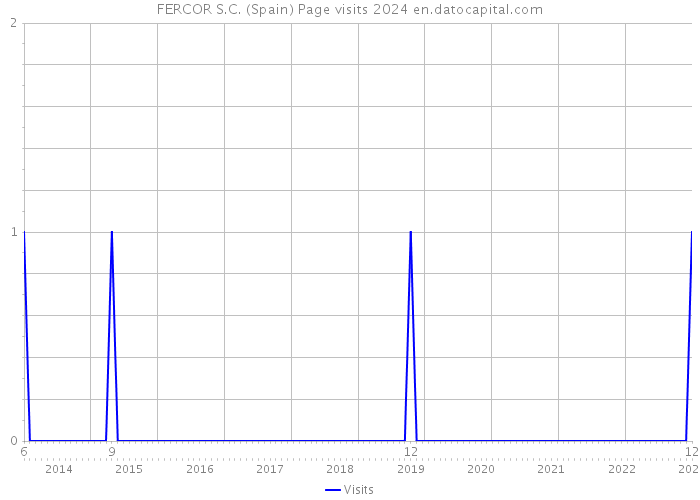 FERCOR S.C. (Spain) Page visits 2024 