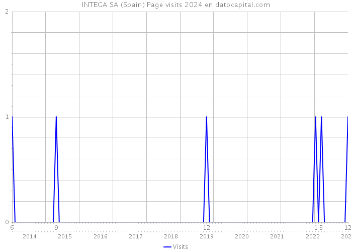 INTEGA SA (Spain) Page visits 2024 