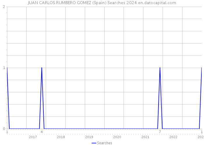 JUAN CARLOS RUMBERO GOMEZ (Spain) Searches 2024 