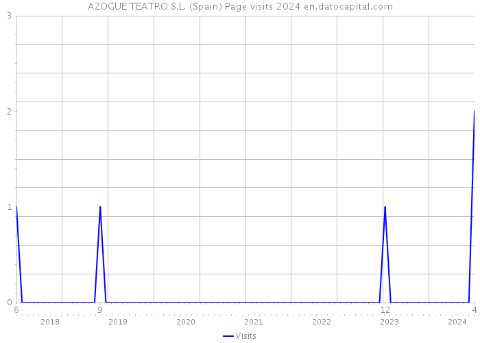 AZOGUE TEATRO S.L. (Spain) Page visits 2024 