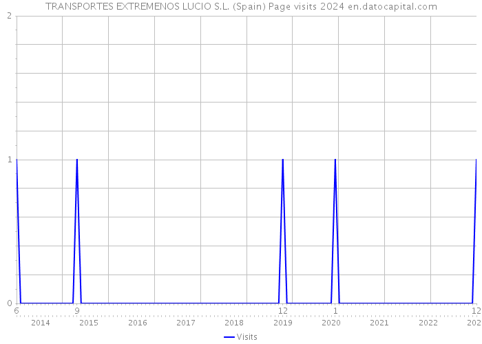 TRANSPORTES EXTREMENOS LUCIO S.L. (Spain) Page visits 2024 
