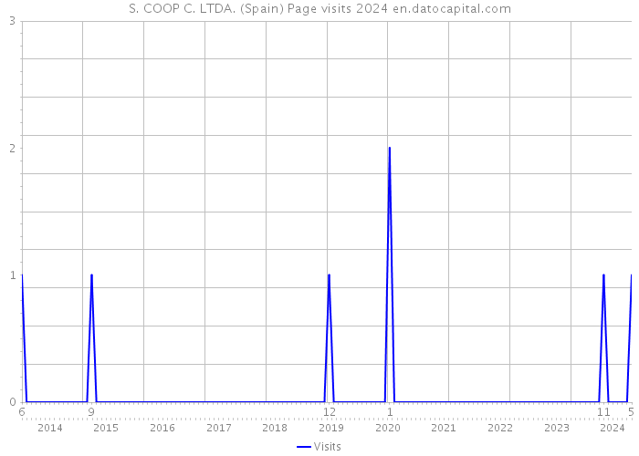 S. COOP C. LTDA. (Spain) Page visits 2024 