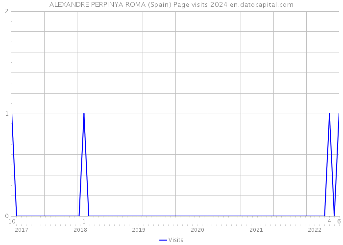 ALEXANDRE PERPINYA ROMA (Spain) Page visits 2024 