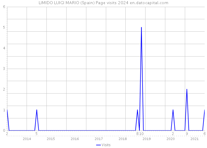 LIMIDO LUIGI MARIO (Spain) Page visits 2024 