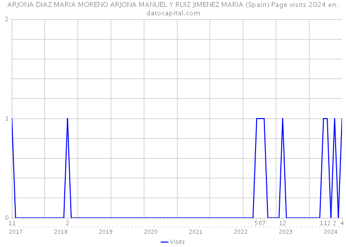 ARJONA DIAZ MARIA MORENO ARJONA MANUEL Y RUIZ JIMENEZ MARIA (Spain) Page visits 2024 