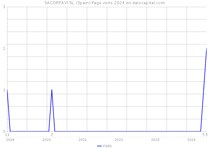 SACORPAVI SL. (Spain) Page visits 2024 