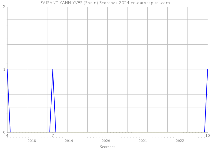 FAISANT YANN YVES (Spain) Searches 2024 