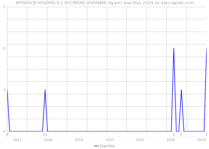4FINANCE HOLDING R.L SOCIEDAD ANÓNIMA (Spain) Searches 2024 