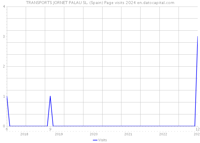 TRANSPORTS JORNET PALAU SL. (Spain) Page visits 2024 