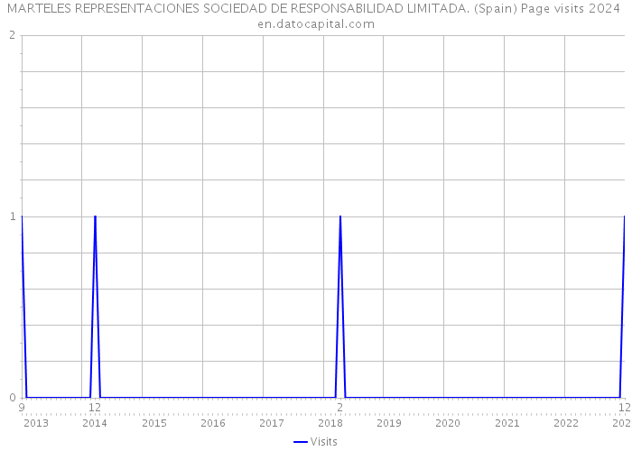 MARTELES REPRESENTACIONES SOCIEDAD DE RESPONSABILIDAD LIMITADA. (Spain) Page visits 2024 