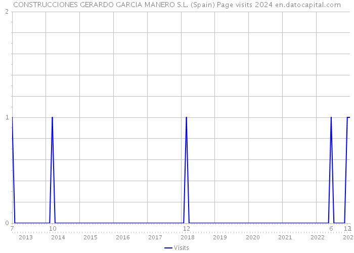 CONSTRUCCIONES GERARDO GARCIA MANERO S.L. (Spain) Page visits 2024 