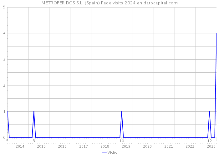 METROFER DOS S.L. (Spain) Page visits 2024 
