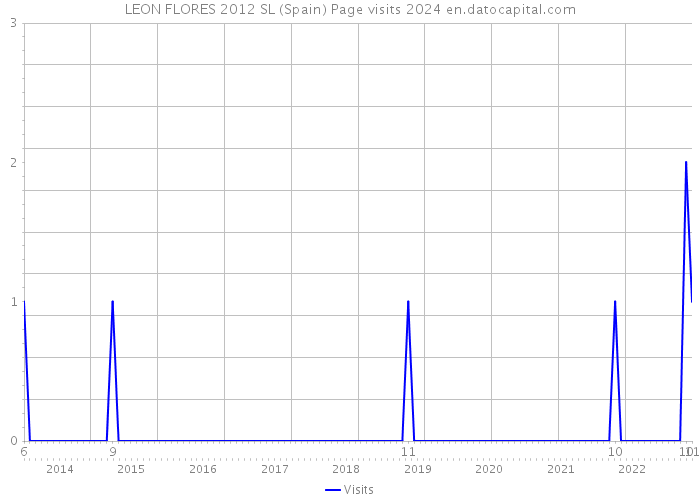 LEON FLORES 2012 SL (Spain) Page visits 2024 