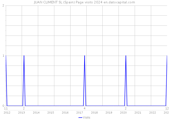 JUAN CLIMENT SL (Spain) Page visits 2024 