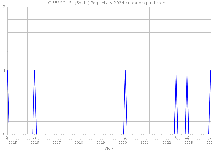 C BERSOL SL (Spain) Page visits 2024 