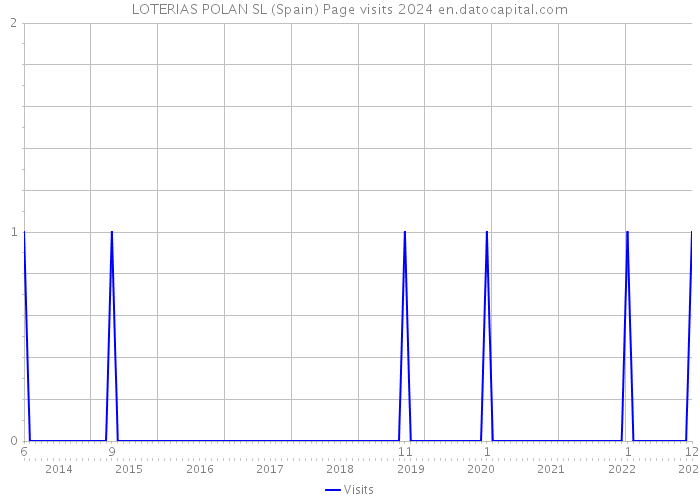 LOTERIAS POLAN SL (Spain) Page visits 2024 