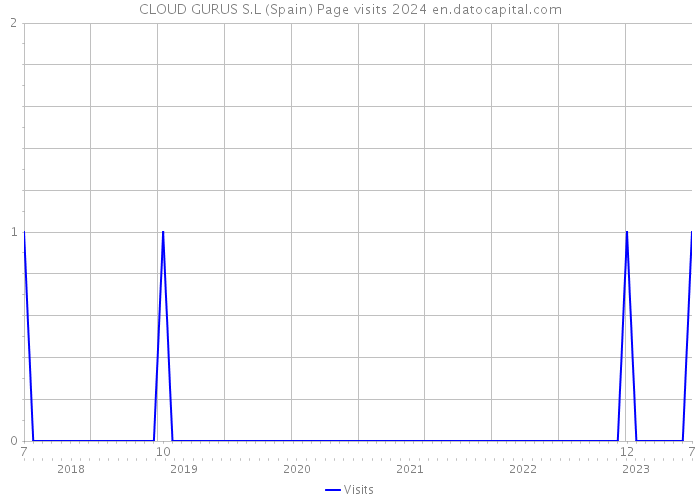 CLOUD GURUS S.L (Spain) Page visits 2024 