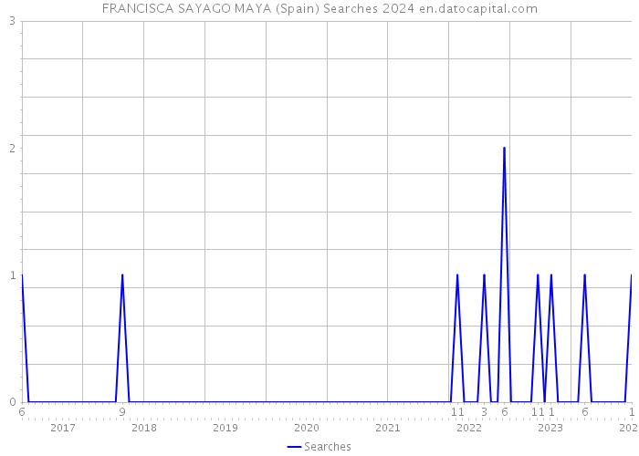 FRANCISCA SAYAGO MAYA (Spain) Searches 2024 