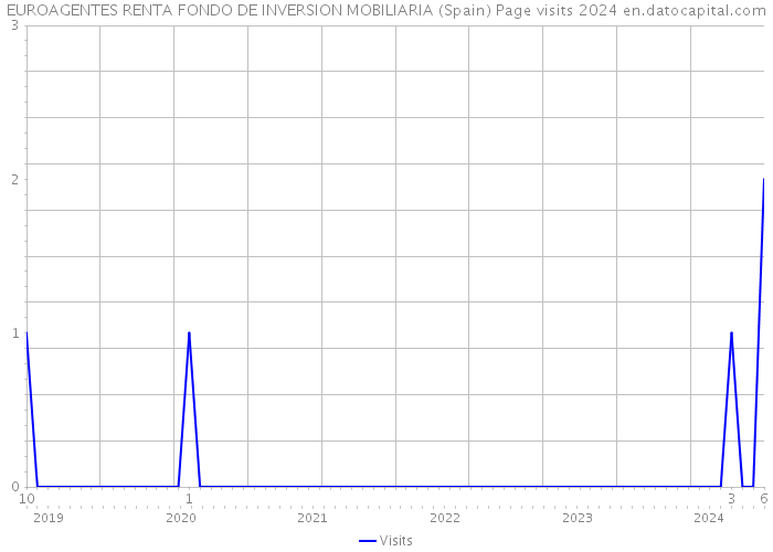 EUROAGENTES RENTA FONDO DE INVERSION MOBILIARIA (Spain) Page visits 2024 