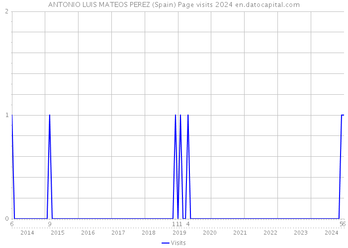 ANTONIO LUIS MATEOS PEREZ (Spain) Page visits 2024 