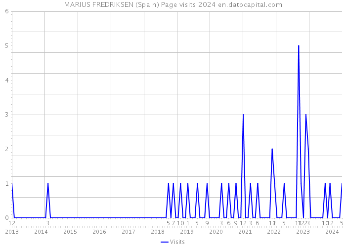 MARIUS FREDRIKSEN (Spain) Page visits 2024 
