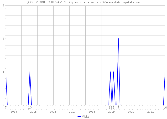 JOSE MORILLO BENAVENT (Spain) Page visits 2024 