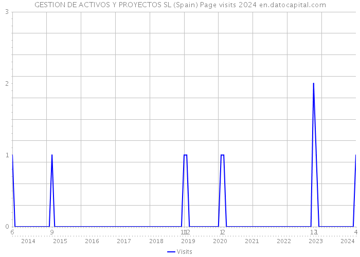 GESTION DE ACTIVOS Y PROYECTOS SL (Spain) Page visits 2024 