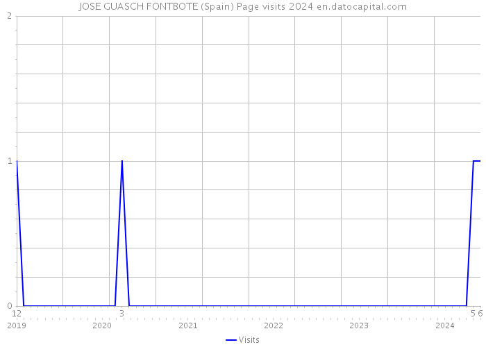 JOSE GUASCH FONTBOTE (Spain) Page visits 2024 