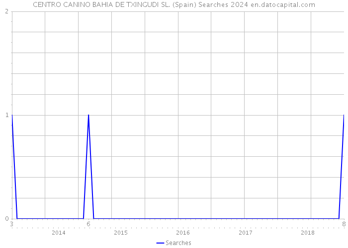 CENTRO CANINO BAHIA DE TXINGUDI SL. (Spain) Searches 2024 