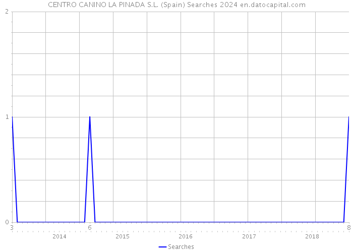 CENTRO CANINO LA PINADA S.L. (Spain) Searches 2024 