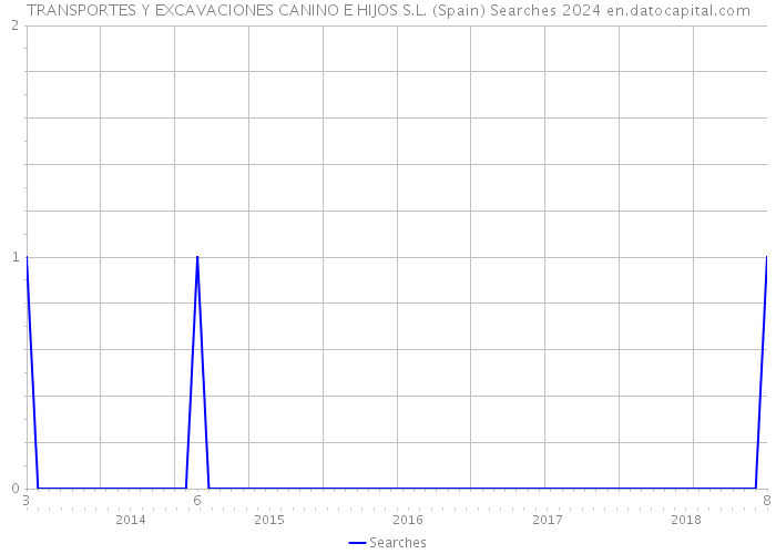 TRANSPORTES Y EXCAVACIONES CANINO E HIJOS S.L. (Spain) Searches 2024 