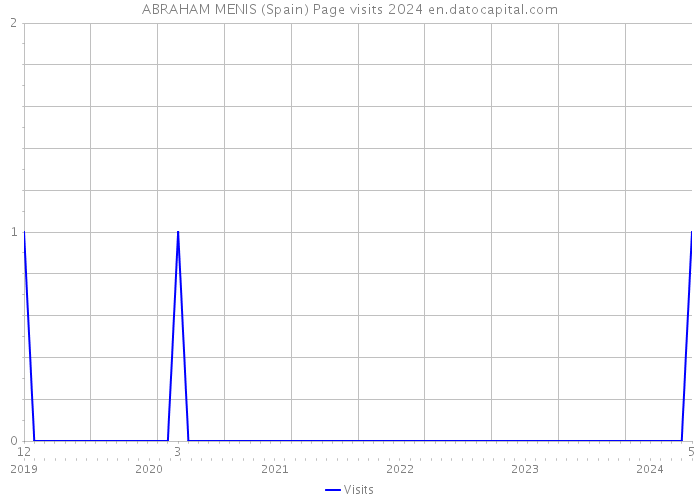 ABRAHAM MENIS (Spain) Page visits 2024 