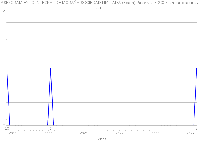 ASESORAMIENTO INTEGRAL DE MORAÑA SOCIEDAD LIMITADA (Spain) Page visits 2024 