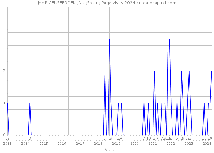JAAP GEUSEBROEK JAN (Spain) Page visits 2024 