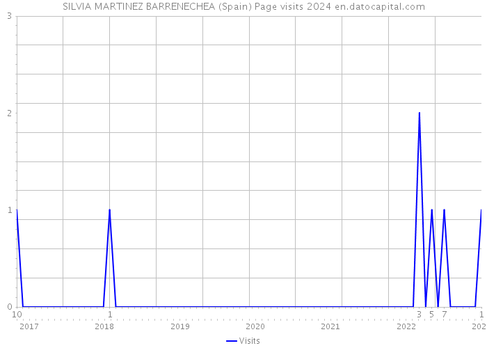 SILVIA MARTINEZ BARRENECHEA (Spain) Page visits 2024 