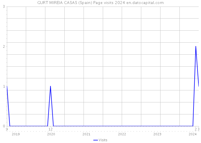 GURT MIREIA CASAS (Spain) Page visits 2024 