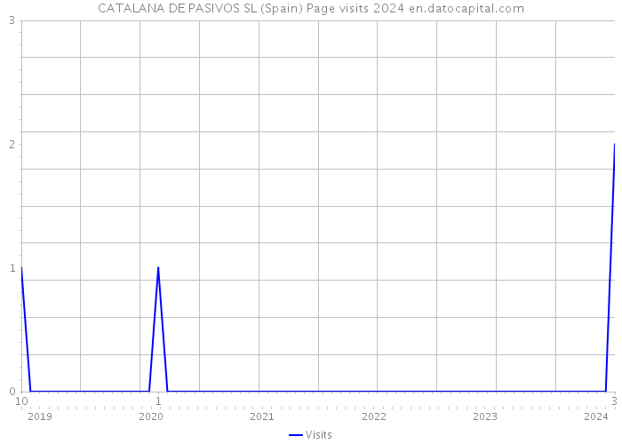 CATALANA DE PASIVOS SL (Spain) Page visits 2024 