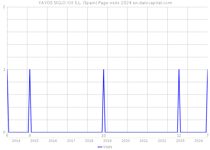 YAYOS SIGLO XXI S.L. (Spain) Page visits 2024 