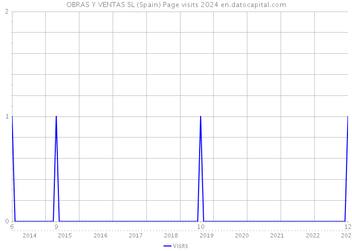 OBRAS Y VENTAS SL (Spain) Page visits 2024 