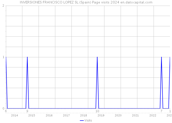 INVERSIONES FRANCISCO LOPEZ SL (Spain) Page visits 2024 