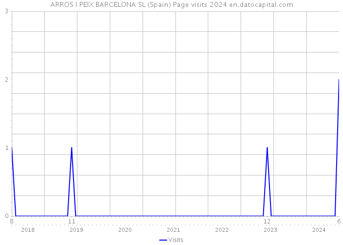 ARROS I PEIX BARCELONA SL (Spain) Page visits 2024 