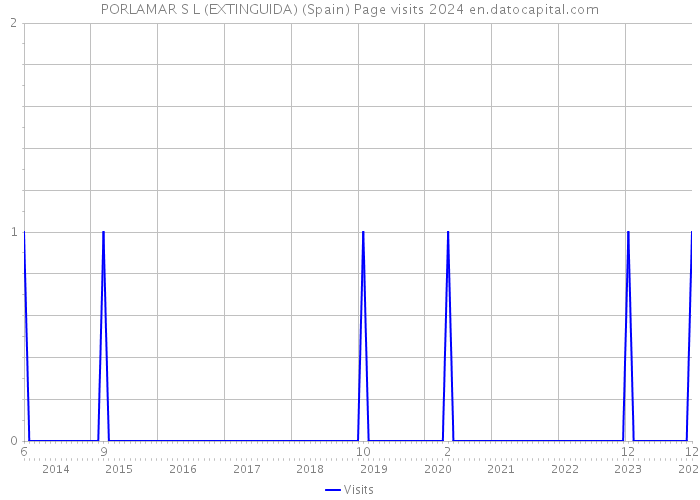 PORLAMAR S L (EXTINGUIDA) (Spain) Page visits 2024 