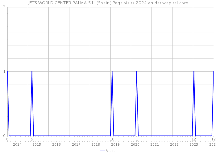 JETS WORLD CENTER PALMA S.L. (Spain) Page visits 2024 