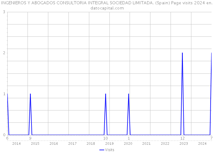 INGENIEROS Y ABOGADOS CONSULTORIA INTEGRAL SOCIEDAD LIMITADA. (Spain) Page visits 2024 