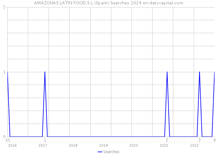 AMAZONAS LATIN FOOD S.L (Spain) Searches 2024 